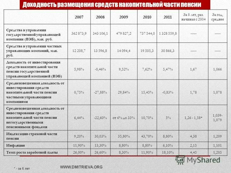 Вэб рф расширенный как получить накопительную пенсию. Таблица по годам накопительной части пенсии. Таблица различных способов накопления пенсии. Накопительные взносы по годам. Страховая и накопительная часть пенсии проценты.