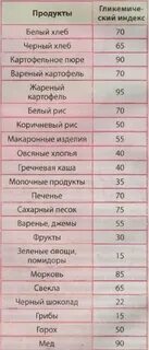 Гликемический индекс консервированного зеленого горошка