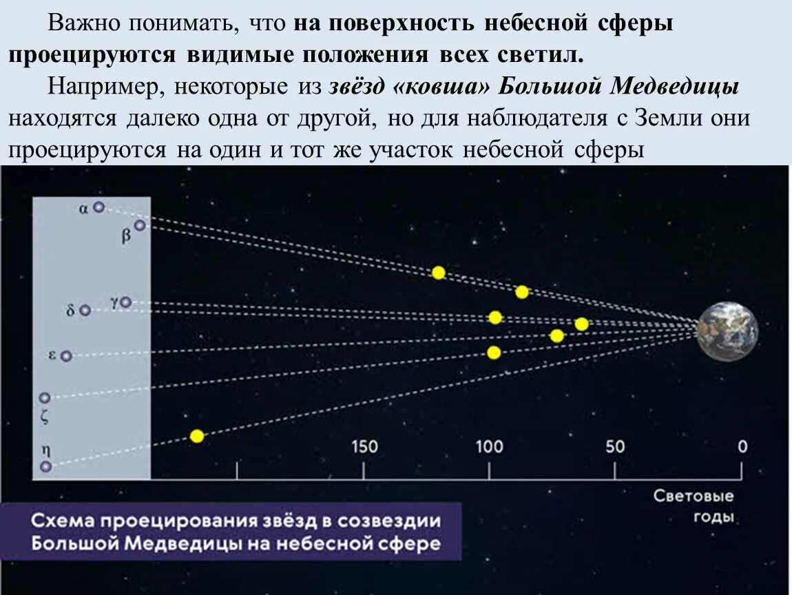 Расстояние от созвездий. Большая Медведица астрономия. Расстояние между звездами. Расстояние до звезд большой медведицы. Расстояние между звездами на небесной сфере.