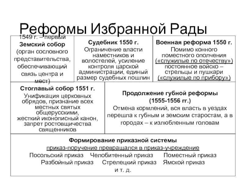 В результате законодательной реформы. Реформы избранной рады при Иване 4. Реформы избранной рады при Иване Грозном таблица 10 класс. Начало правления Ивана IV реформы избранной рады таблица. Реформы Ивана 4 и избранной рады 7 класс история.