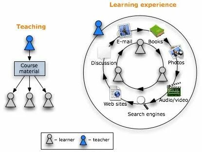 Your learning