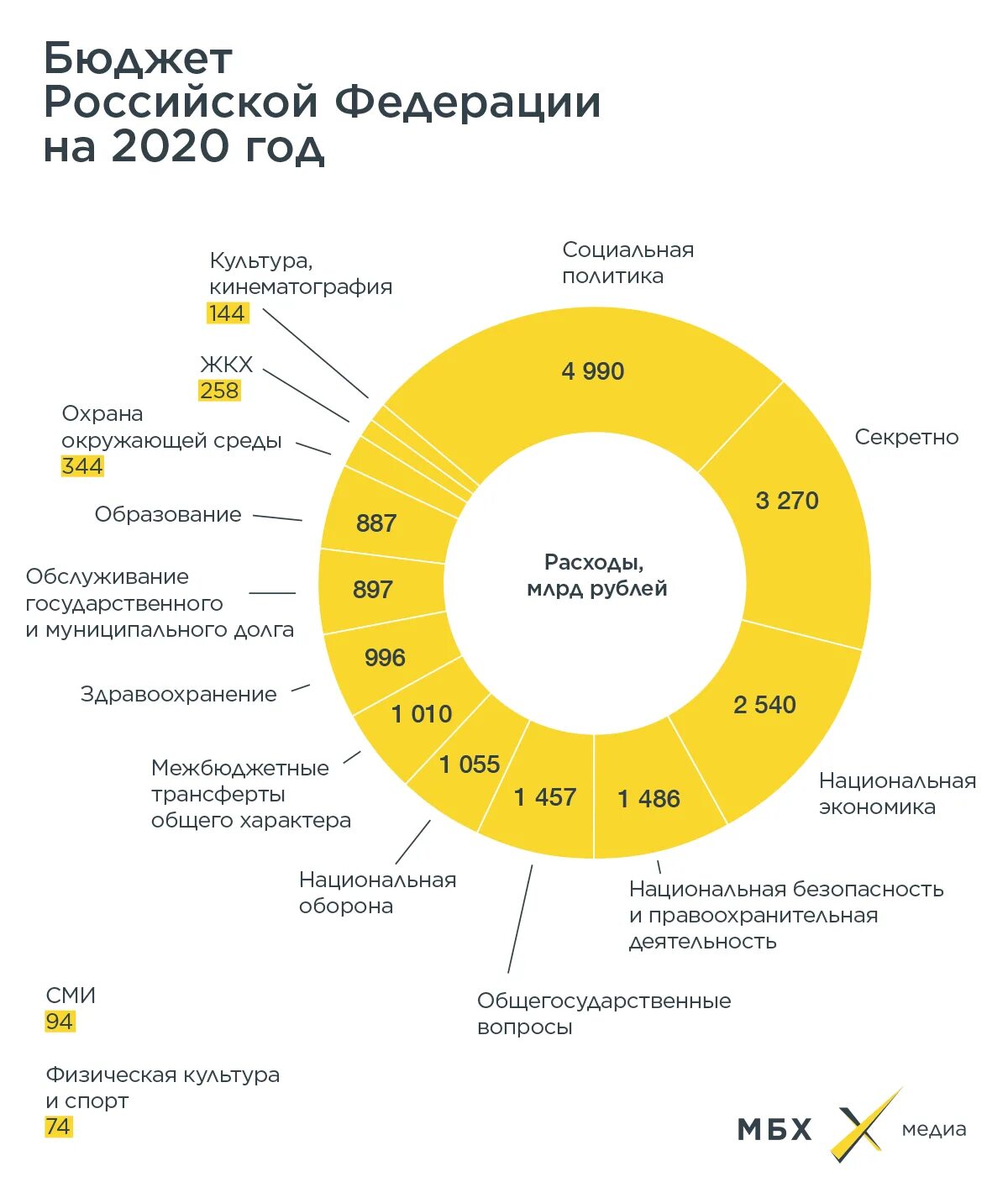 Каков бюджет российской федерации. Структура доходов бюджета России 2020. Структура доходов госбюджета 2020. Структура бюджета РФ 2020. Структура доходов бюджета РФ 2020.