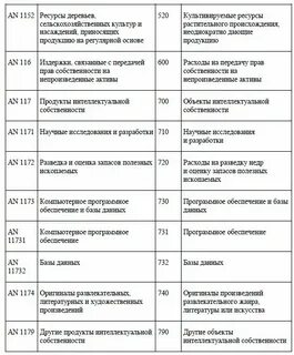 Окоф 4 амортизационная группа