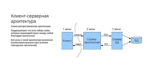 Клиент серверная архитектура примеры