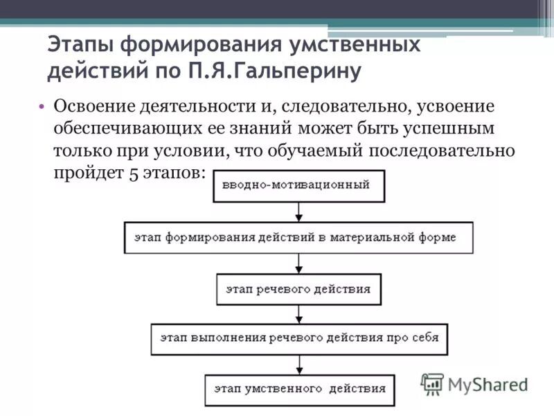 Последовательность развития действий