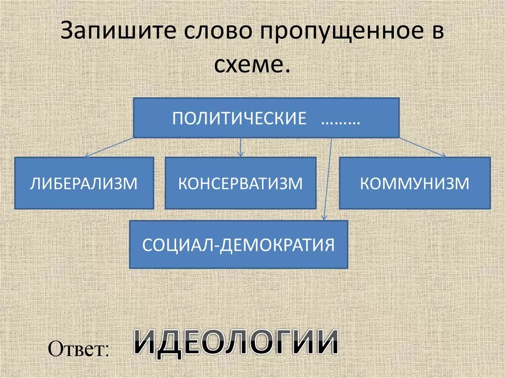 Современные полит идеологии. Основные характеристики политической идеологии. Идеологии консерватизм либерализм. Политические идеологии консерватизм либерализм социал демократия. Современные политические идеологии либерализм.