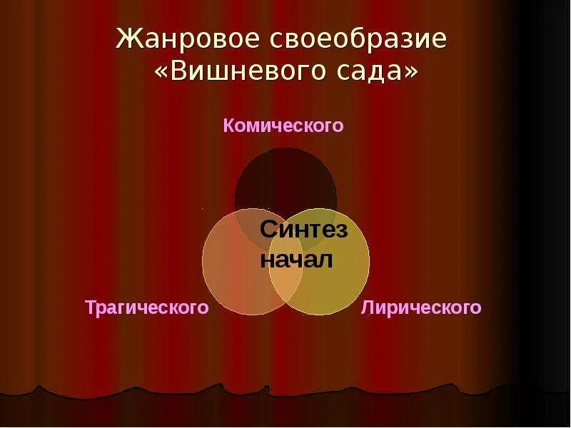 Жанровое своеобразие пьесы вишневый сад. Жанровое своеобразие. Своеобразие жанра вишневый сад. Вишневый сад Жанр произведения. Чехов вишневый сад конфликт пьесы