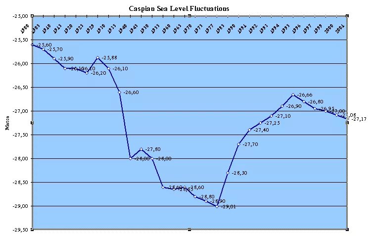 Уровни морей относительно мирового океана. Колебания уровня воды Каспийского моря. Колебания уровня воды Каспия график. Динамика уровня воды Каспийского моря. Каспийское море колебания уровня карта.