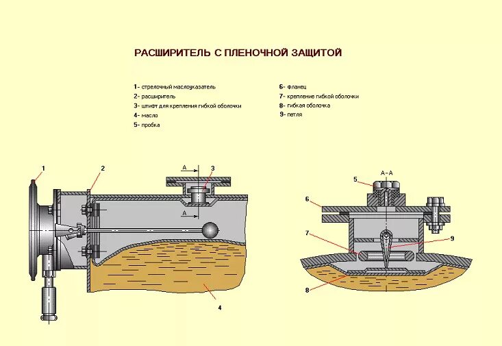 Устройство расширительного бака трансформатора с пленочной защитой. Пленочная защита трансформатора принцип действия. Пленочная защита масла силовых трансформаторов. Устройство пленочной защиты трансформатора. Расширитель масло