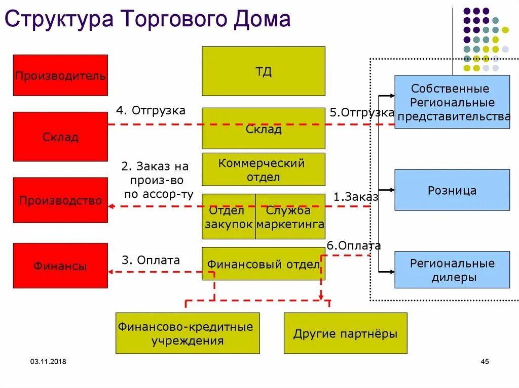 Розница управление