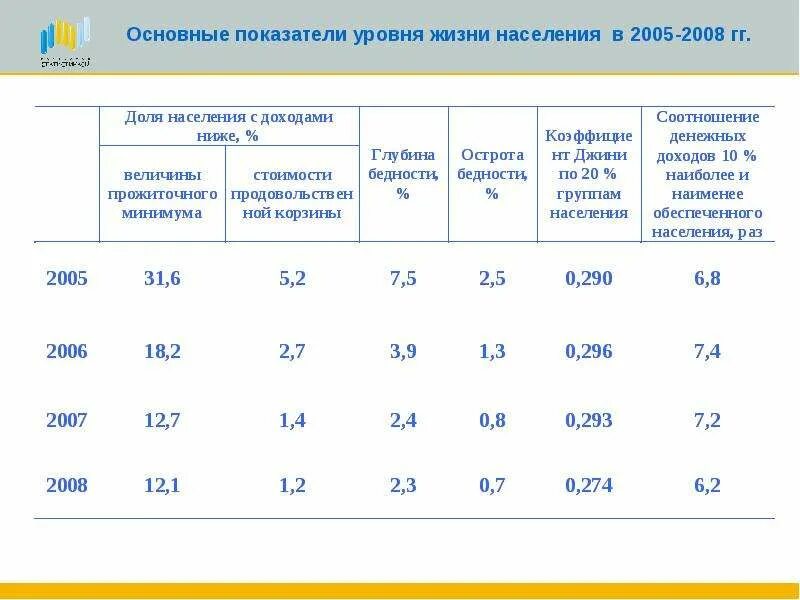 Статистика уровня населения. Показатели уровня жизни. основные показатели уровня жизни. базовые показатели уровня жизни населения. показатель уровня.