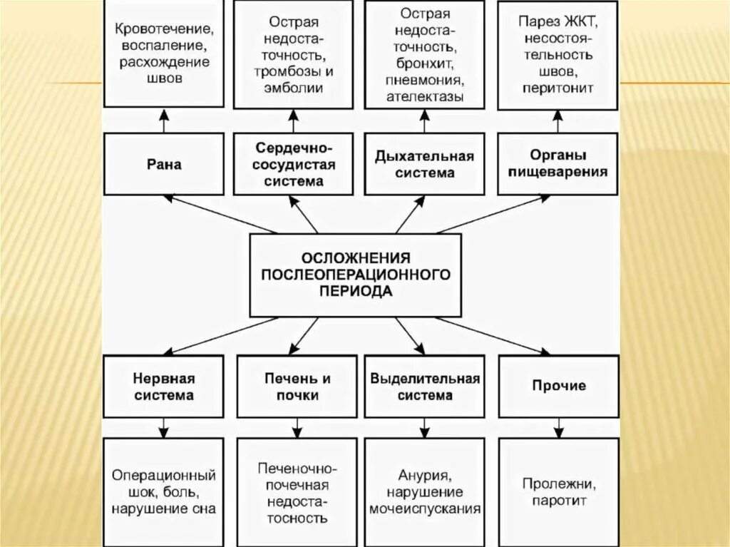 Схема осложнения. Ранние и поздние осложнения послеоперационного периода. Осложнения в раннем послеоперационном периоде таблица. Осложнения возможные в раннем послеоперационном периоде. Общие послеоперационные осложнения со стороны.