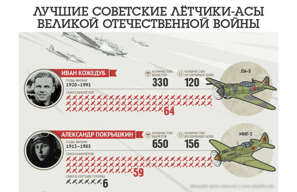 Самолеты советские Великой Отечественной инфографика. Лучшие советские летчики-АСЫ Великой Отечественной войны. Самолёты участвовавгие в ВОВ. Потери авиации в Великой Отечественной войне. Сравнение великой отечественной войны