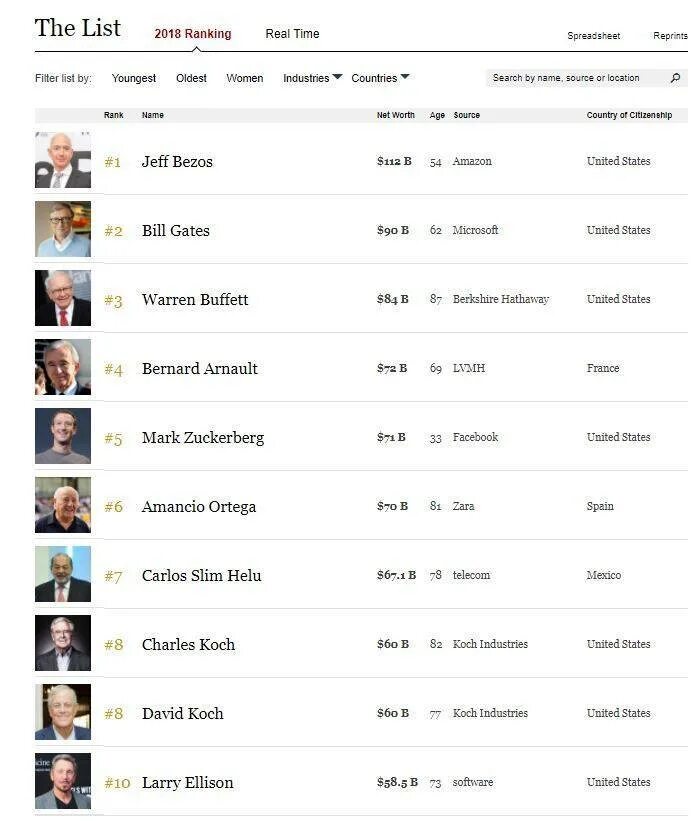 Мелстрой форбс на каком месте в списке. Список богатейших людей. Список самых богатых людей. Список богатых людей. Список самых богатых людей в мире.
