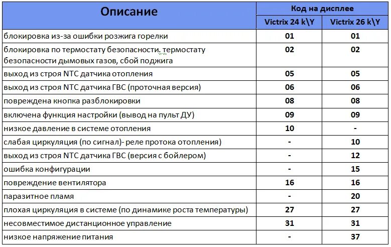 Гуди ошибка. Ошибка е2 на газовом котле. Котёл газовый Иммергаз ошибка 03. Коды ошибок котла Иммергаз. Ошибка 11 в газовом котле Иммергаз.