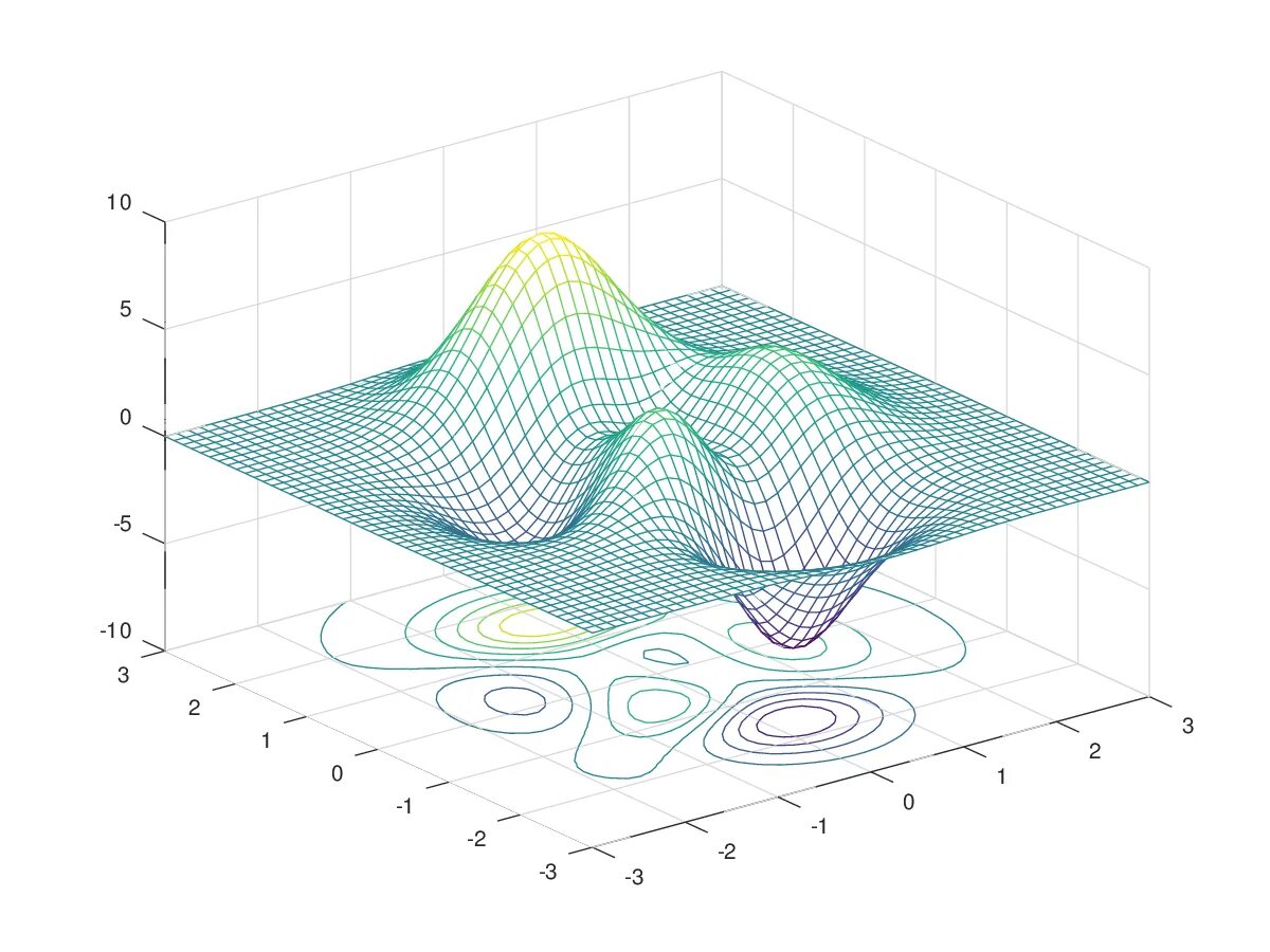 Научная графика рисунок. Матлаб 3д моделирование. Mesh матлаб. Матлаб визуализация. Contour матлаб.