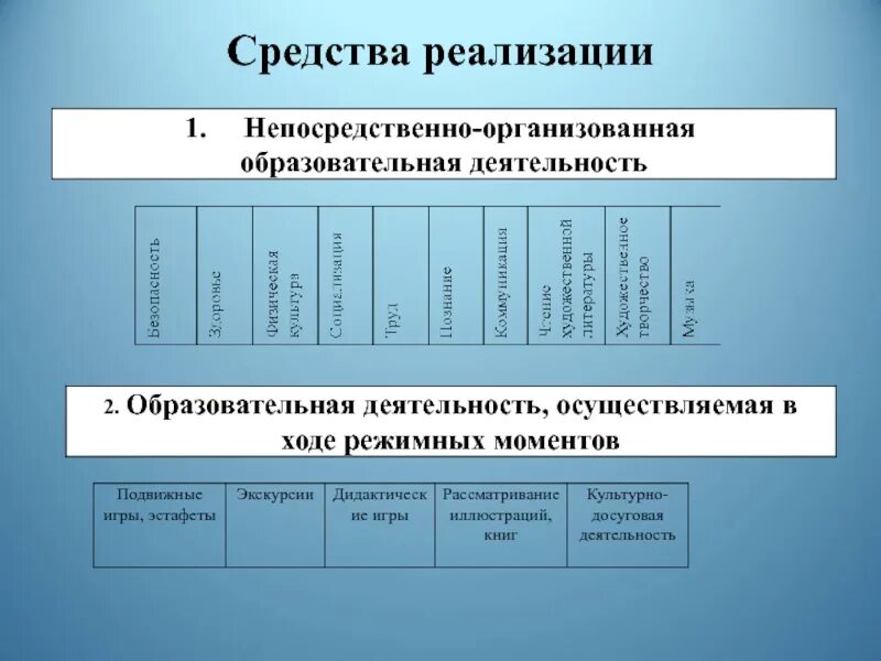 Средства реализации примеры. Средства реализации проекта. Средства реализации в ДОУ. Средства осуществления деятельности. Средства реализации проекта в ДОУ.