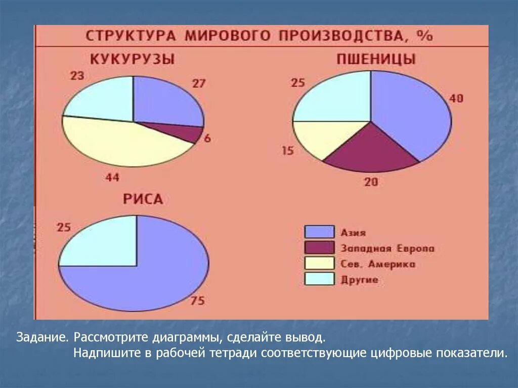 Диаграммы риса. Структура мирового производства пшеницы. Мировое производство пшеницы диаграмма. Сельское хозяйство России диаграмма. Диаграмма мирового хозяйства.