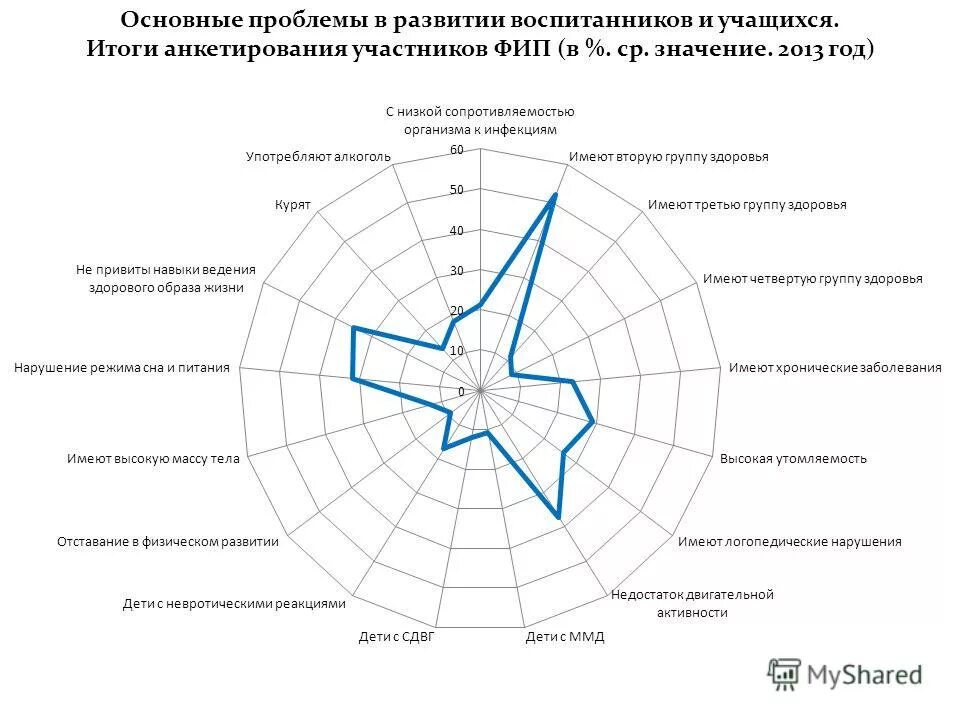 сферы развития воспитанников. сферы развития воспитанников. модель социализации младших школьников. диаграмма результатов диагностики. инновационная деятельность в детском саду.