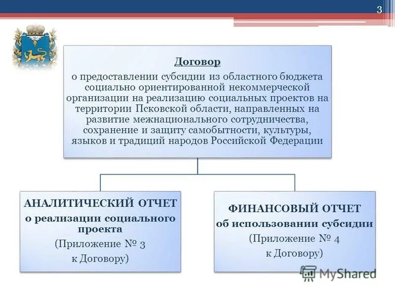 Цель предоставления субсидии. Порядок предоставления субсидий. Поддержка социально ориентированных некоммерческих организаций. Субсидии некоммерческим организациям. Проведение конкурсного отбора.