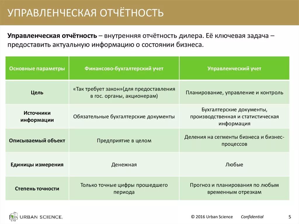 Управленческая отчетность. Формы управленческой отчетности. Составление управленческой отчетности. Формирование управленческой отчетности. Какие отчеты сдает предприятие