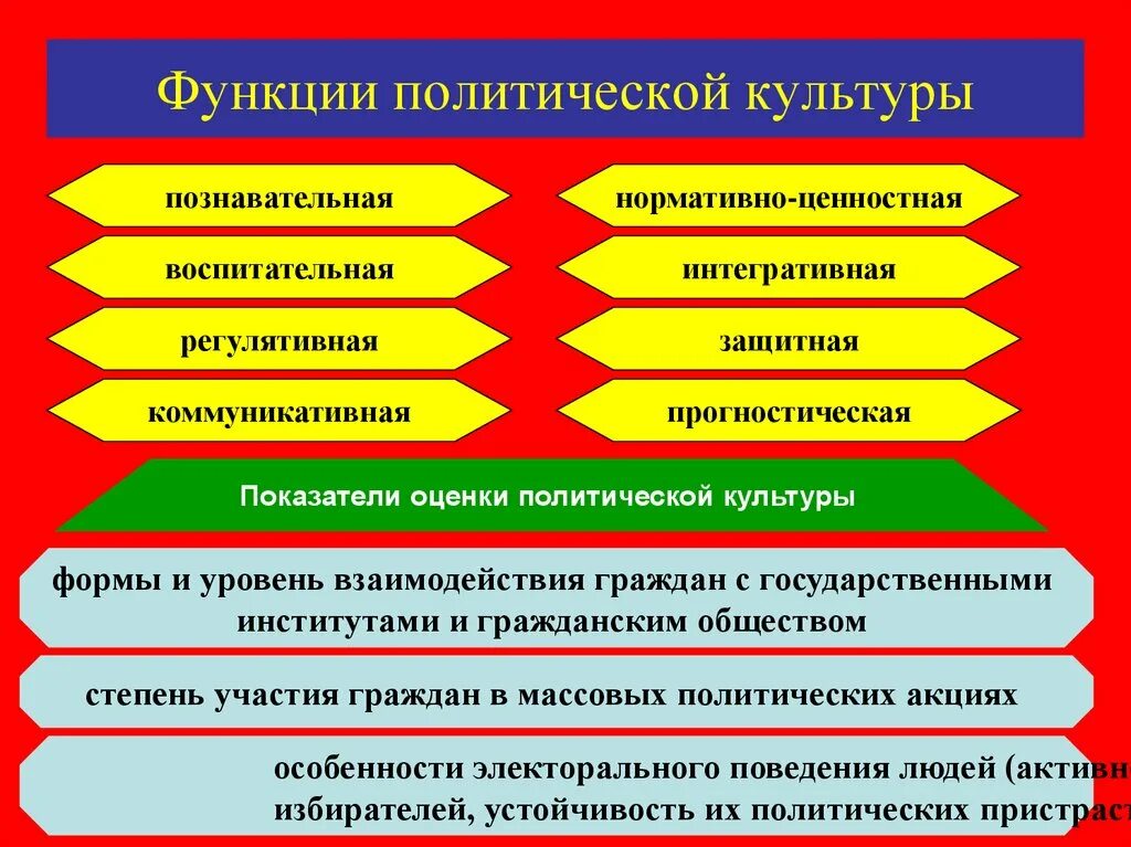 Функции общества одним предложением. Интегративная функция политической культуры. Познавательная функция политической культуры. Функции Полит культуры в обществе. Функции политических культур Обществознание.