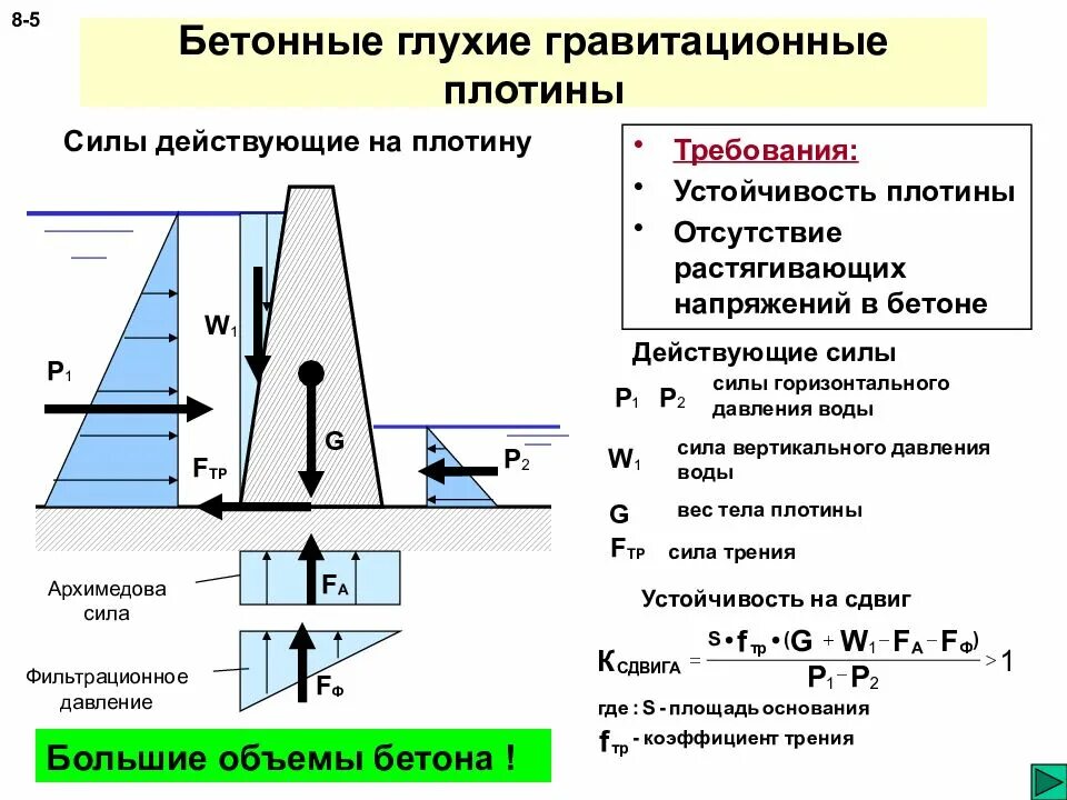 Найти мощность потока воды протекающей через плотину. Гравитационная плотина схема. Гравитационная бетонная плотина. Давление воды на плотину. Устойчивость плотины на сдвиг.