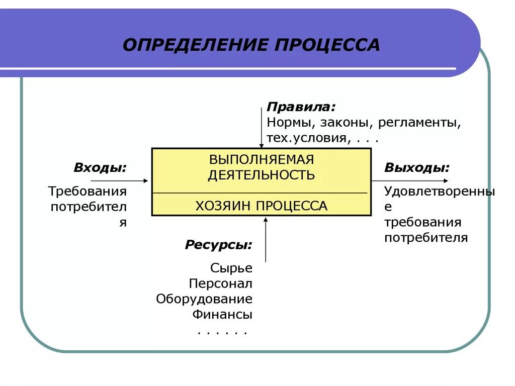 Процесс это определение. Входы и выходы процесса. Процессный подход к управлению. Определение входа и выхода процесса. Ресурсные входы