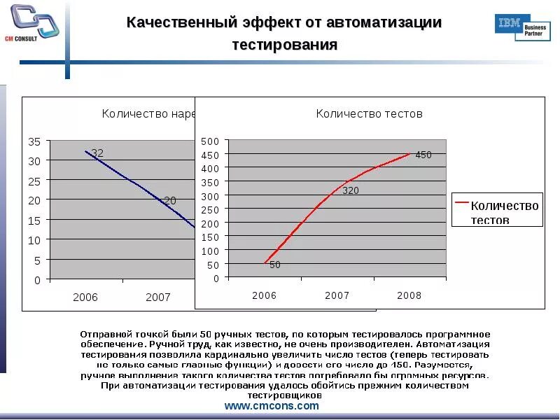 Автоматизатор тестирования. Эффект от автоматизации. Автоматизация график. Графики автоматизации производства. Статистика автоматизации производства в России.