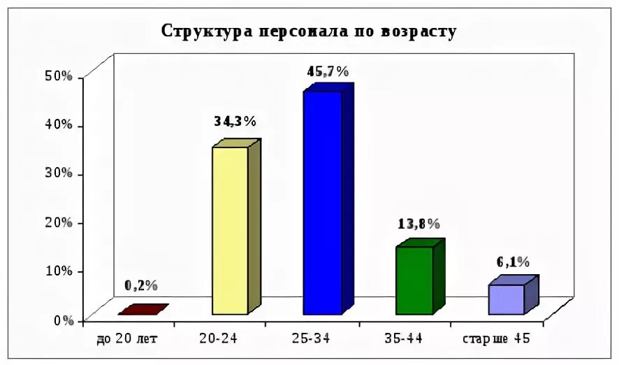 Возрастает по составу. Структура ерсона по возрасту. Структура персонала по возрасту. Возрастная структура персонала предприятия. Состав персонала по возрасту это.