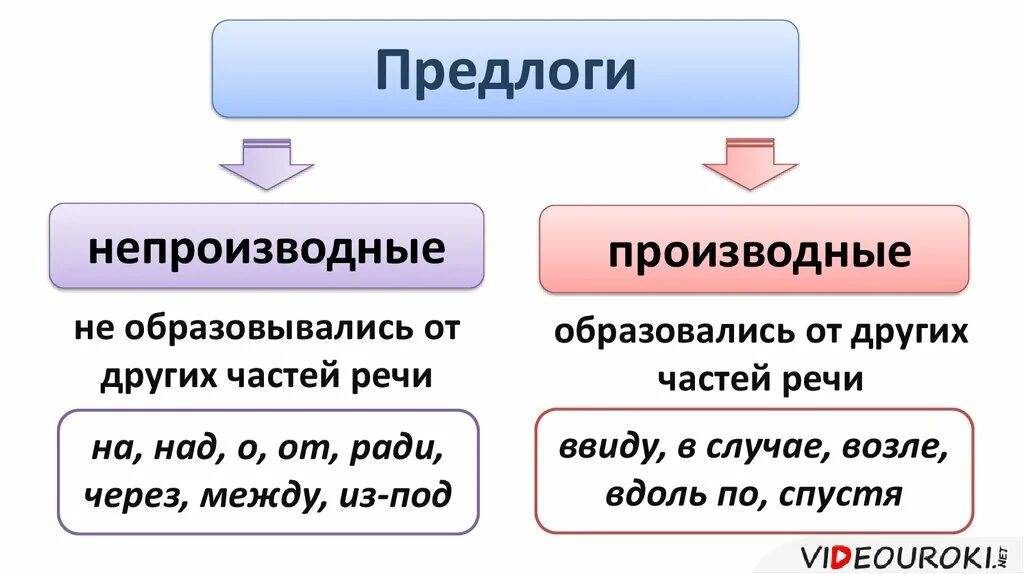 Какие бывают составные предлоги. Предлог как часть речи 7 класс. Предлог служебная часть речи 7 класс. Предлог как часть речи конспект. Предлог как часть речи разряды.