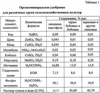 Содержание минеральных веществ в почве