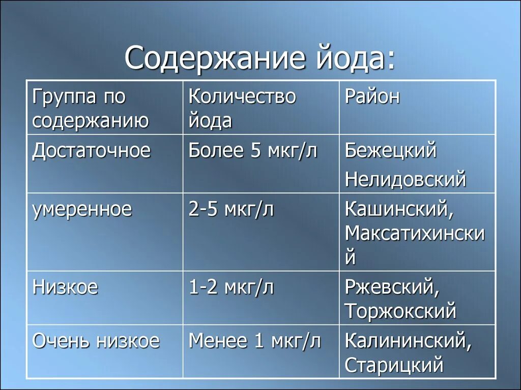 Содержание йода в почве. Пониженное содержание йода в почве может привести к. Пониженное содержание йода в питьевой воде. Пониженное содержание йода в питьевой воде и пище приводит. Содержание йода в воде