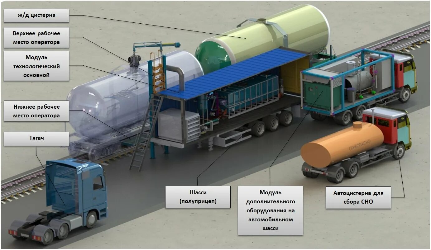 Перевозка по оон. Газовые компрессоры для перекачки (слива откачки ) СУГ для ж\д цистерн. Полуприцеп Евротанк цистерна. Система аварийного слива топлива из железнодорожных цистерн. ФС 22 цистерна для топлива.