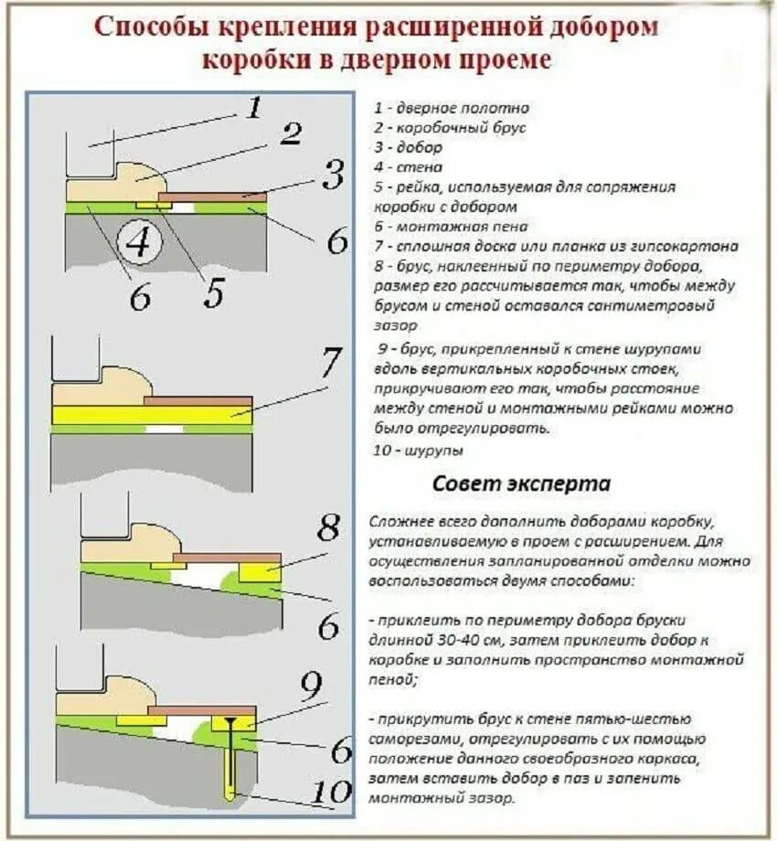 Как установить межкомнатную дверь своими руками пошаговая. Схема монтажа и сборки дверей межкомнатных. Схема установки доборов на межкомнатные двери. Схема сборки дверных доборов. Установка дверей схема монтажа.