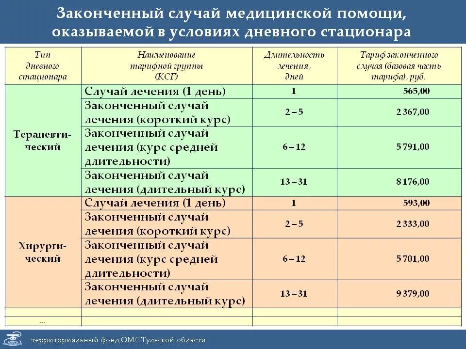 Ориентировочные сроки лечения. Сроки стационарного лечения. Периоды пребывания в стационаре. Диагнозы для дневного стационара. Длительность дневного стационара.