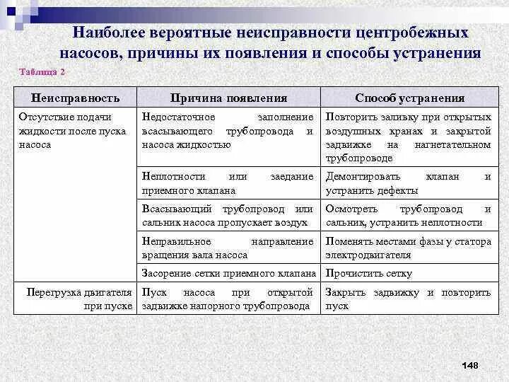 Таблица характерные неисправности центробежного насоса. Основные неисправности центробежных насосов. Неисправности центробежного насоса и их устранение. Характерные неисправности центробежных насосов. Причина неисправности компрессора