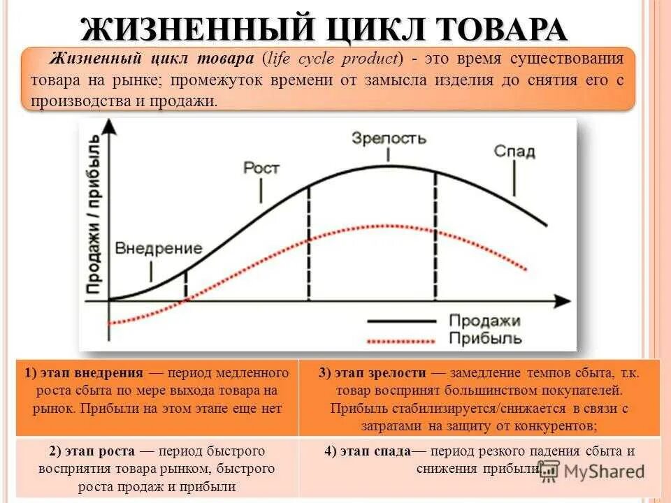 Стадии (фазы) жизненного цикла товара. Определение фазы жизненного цикла товаров. Определите фазы жизненного цикла товара.. Последовательность этапов жизненного цикла продукта. Цикл из 5 этапов