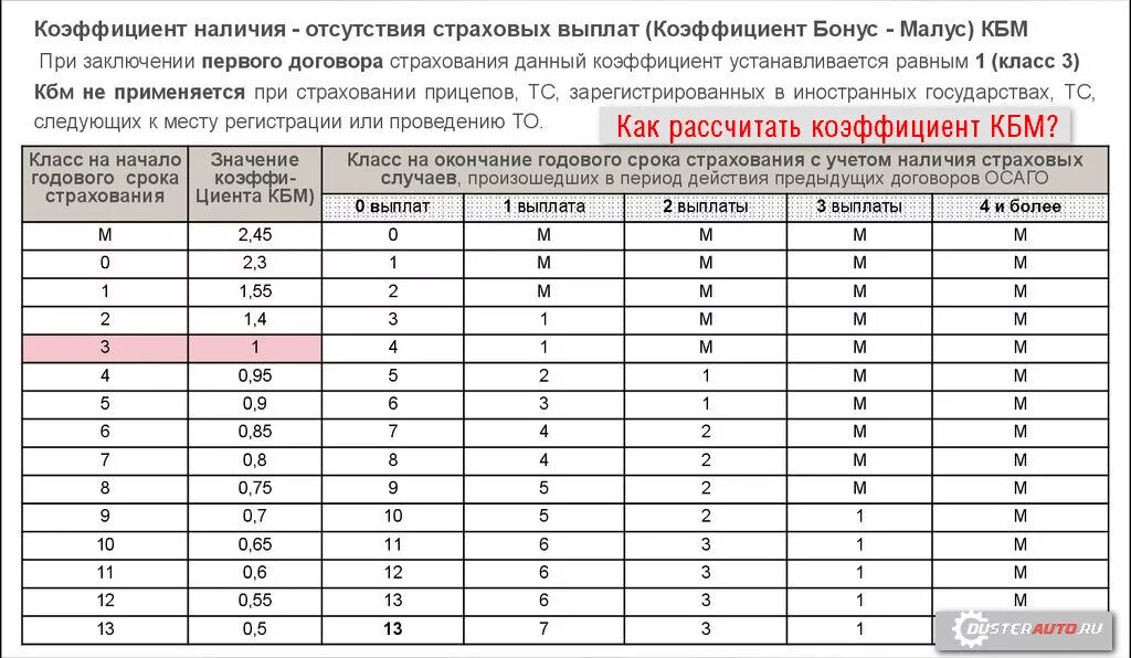 Осаго 2025 рассчитать. Коэффициент бонус малус осаго таблица. что такое коэффициент кбм в страховке осаго. коэффициент бонус-малус осаго 2025. таблица аварийности кбм.