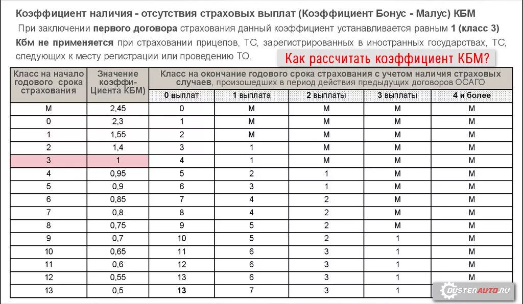 КБМ — коэффициент бонус-малус 2022. Коэффициент бонус-малус таблица 2022. Коэффициент бонус малус 2022. Таблица коэффициентов страхования ОСАГО КБМ. Коэффициент страховки на машину