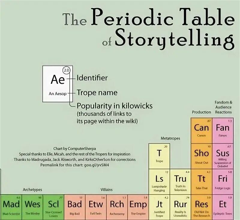 Periodic Table of storytelling. Периодическая таблица сторителлинга. History Table. Storytelling steps.