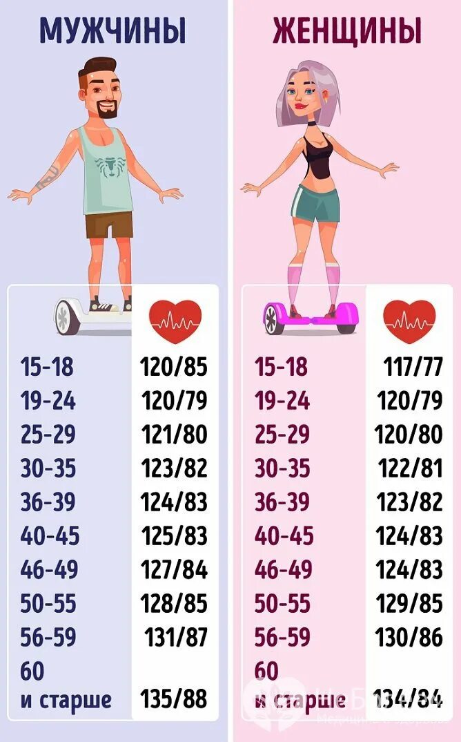Давление человека норма по возрасту таблица. Норма давления по возрастам у женщин таблица 40 лет. Давление человека норма по возрасту и пульс таблица у женщин. Норма давления по возрастам у женщин таблица 80 лет. Давление норма у женщин по возрасту таблица.