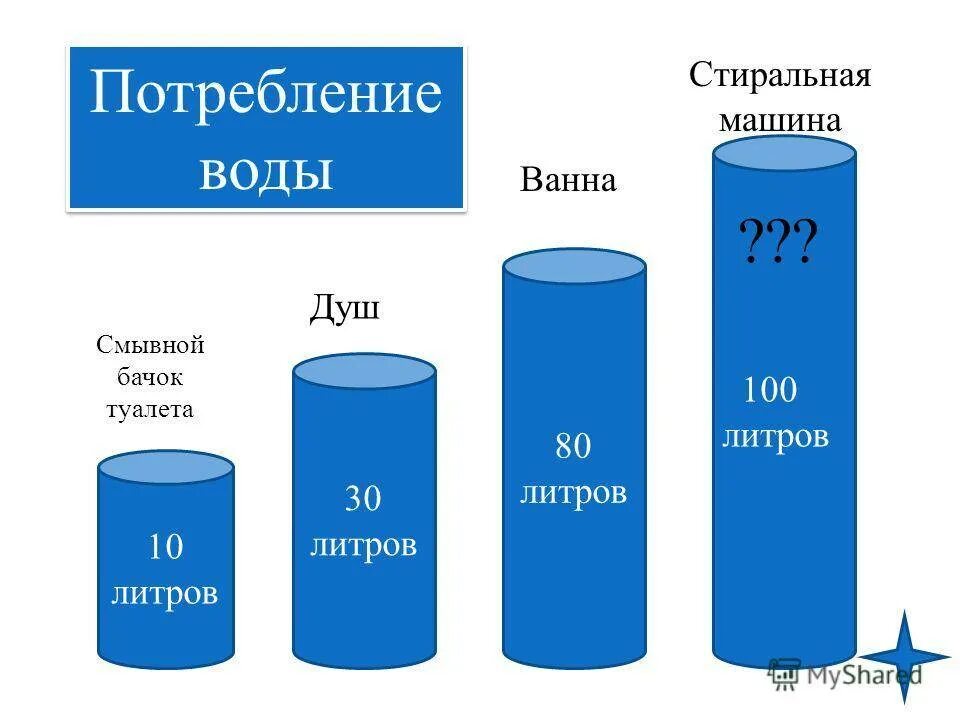 Расход воды за цикл. Потребление воды стиральной машиной. Расход воды стиральной машины автомат 7 кг. Сколько воды потребляет стиральная машина автомат. Расход воды за стирку.