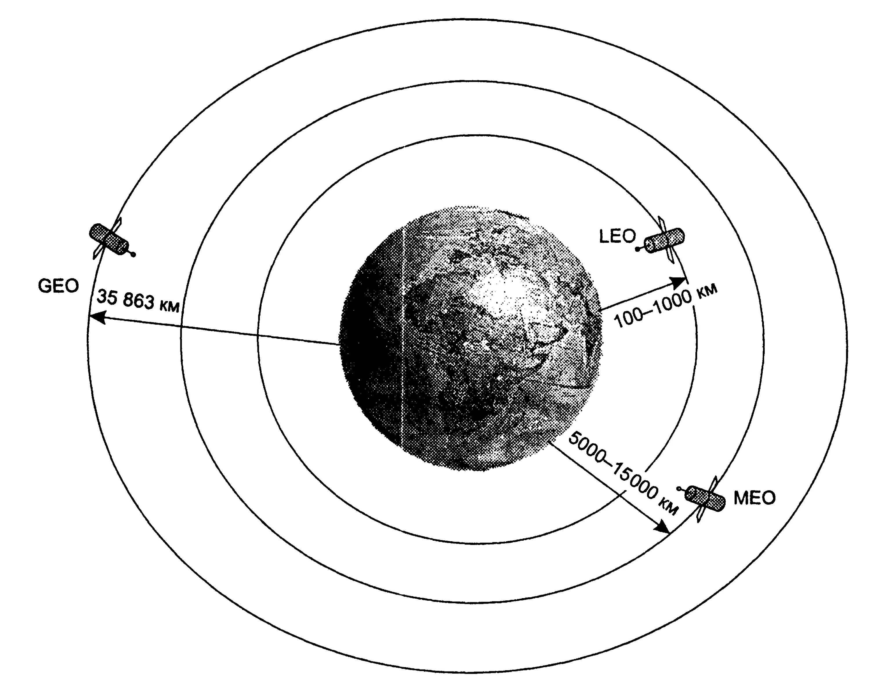Высоты орбит спутников земли. Типы орбит спутников. Высота орбиты земли. Орбита ИСЗ. Высота работы спутников
