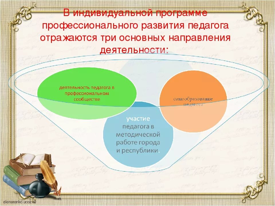 Индивидуальная программа профессионального развития воспитателя. Индивидуальный план профессионального развития педагога. Профессиональный рост педагога. План личностного профессионального роста педагога.