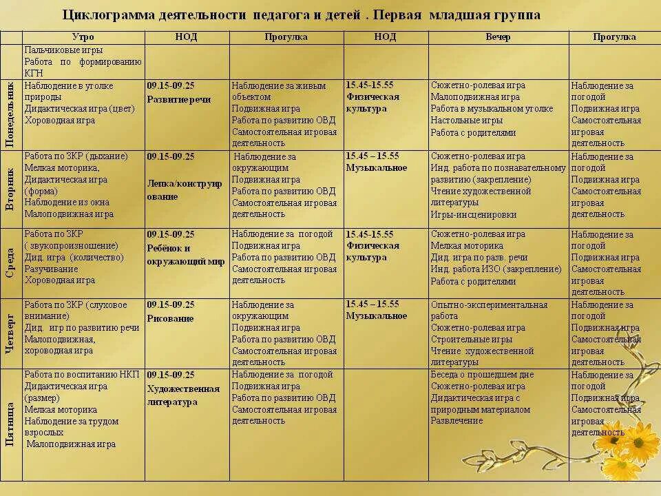 Перспективное планирование на март в подготовительной группе. Циклограмма деятельности воспитателя младшей группы. Планирование воспитателя в ДОУ. План работы воспитателя в детском саду. Что такое циклограмма в детском саду.