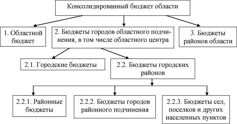 Консолидированный бюджет представляет собой. Схема консолидированного бюджета рф.