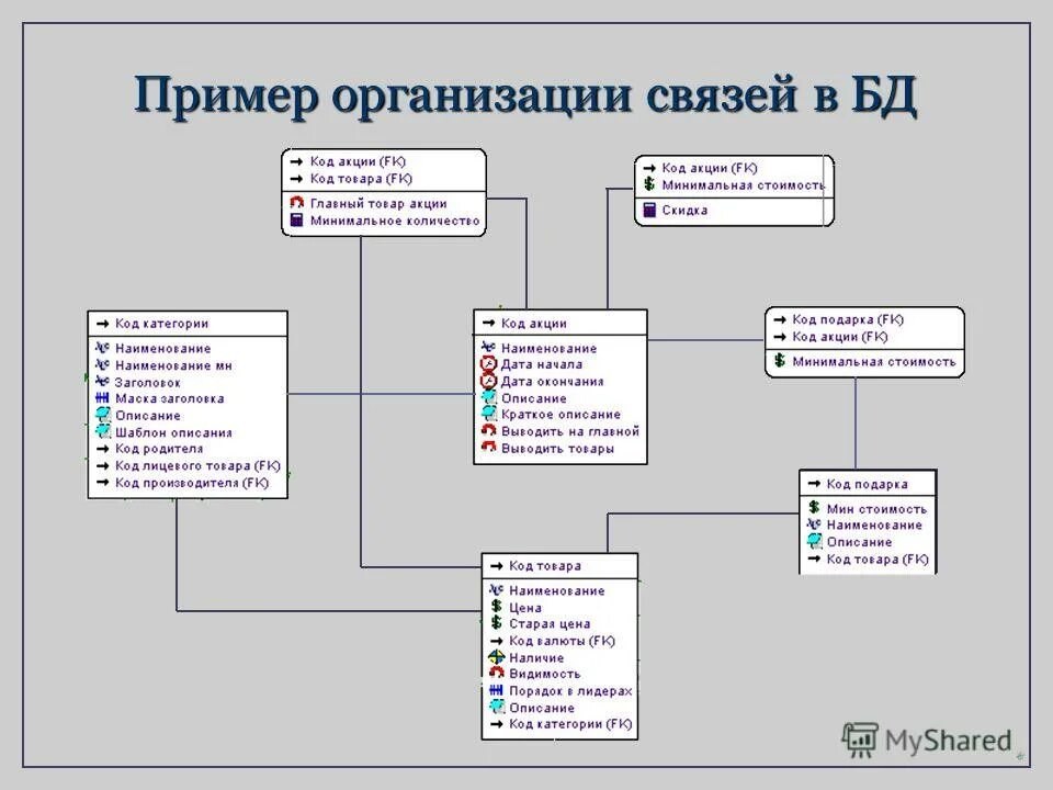 План разработки базы данных