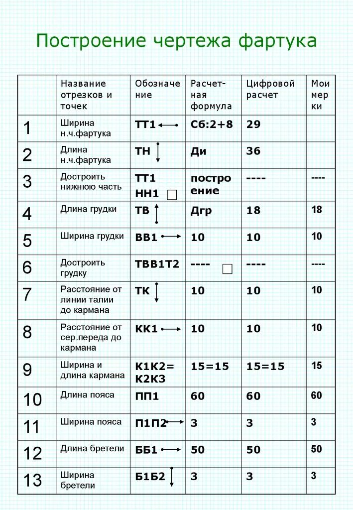 Построения чертежа фартука 5 класс таблица. Построение чертежа фартука 5 кл.. Инструкционная карта построения чертежа фартука с нагрудником. Построение чертежа фартука с нагрудником таблица. Расчет фартука