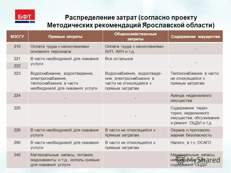 Дополнительные расходы на содержание детей. Затраты на содержание объектов особо ценного движимого имущества. приказ распределение затрат по проектам. расходы на содержание глав государств. перечень оцди для иас.